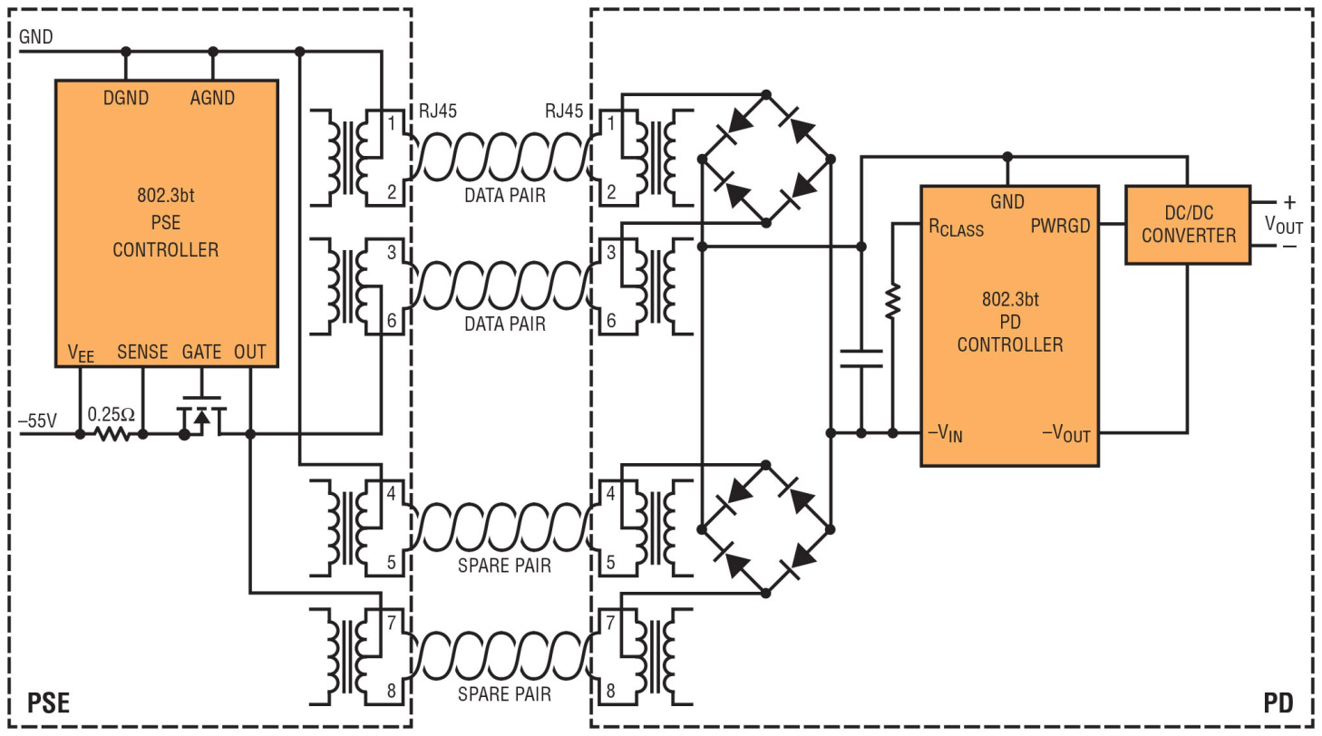 图 1:IEEE 802.3bt PSE-PD 链路的典型方框图 802.3bt PSE CONTROLLER:802.3bt PSE 控制器 DATA PAIR:数据传送线对 SPARE PAIR:备用线对 802.3bt PD CONTROLLER:802.3bt PD 控制器 DC/DC CONVERTER:DC/DC 转换器 802.3bt 引入了两种新型 PD 拓扑:单特征和双特征。单特征 PD 是在两个线对 (pairset) 之间共用相同的检测特征、分级特征和维持功率特征 (MPS) 的