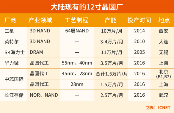 本土IC茁壮成长2017大陆12寸晶圆厂兴建不停