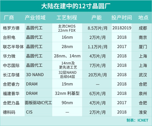 本土IC茁壮成长2017大陆12寸晶圆厂兴建不停