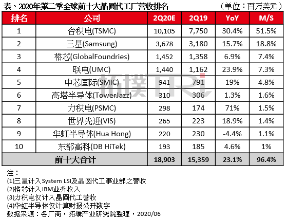 前十大晶圆代工厂商营收排名：台积电一骑绝尘 中芯国际第5|半导体_业界_ETime